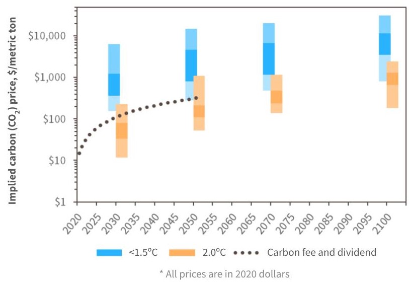 IPCC Carbon Price Modelling graph indicating how carbon pricing policy could limit emissions to stay below 1.5C by 2050.